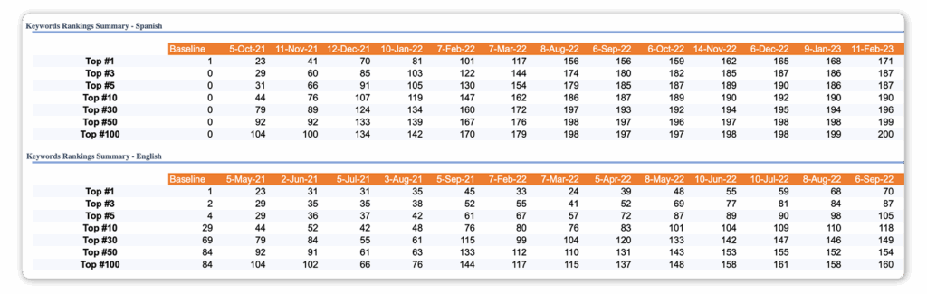 Spanish SEO Keyword Results